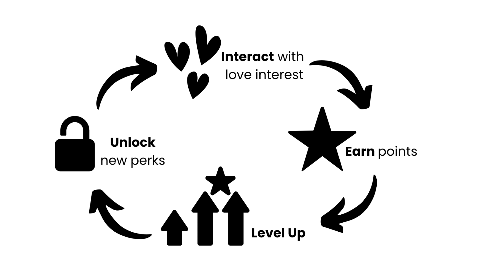 Diagram: the Simple Progression loop cycling through "Interact with love interest", "Earn points", "Level Up", and "Unlock new perks".