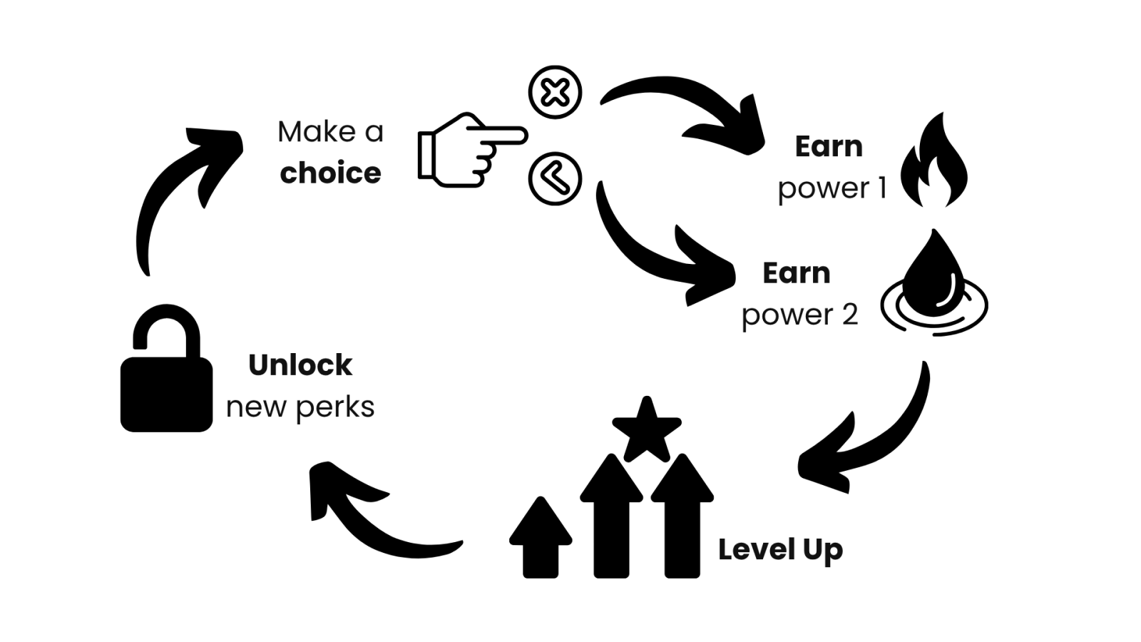 Diagram: the Advanced Progression loop cycling through "Make a choice", "Earn power 1" or "Earn power 2", "Level Up", and "Unlock new perks".