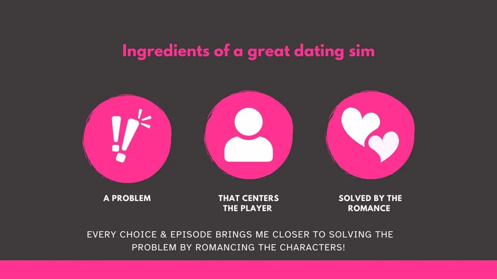 Diagram titled "Ingredients of a great dating sim": a problem, that centers the player, solved by the romance.